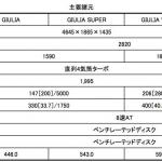 【画像】アルファロメオ・ジュリアが40年ぶりに復活！　価格は446万円から 〜 画像136