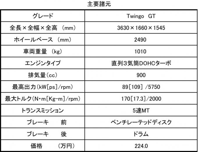 ルノー トゥインゴ GT