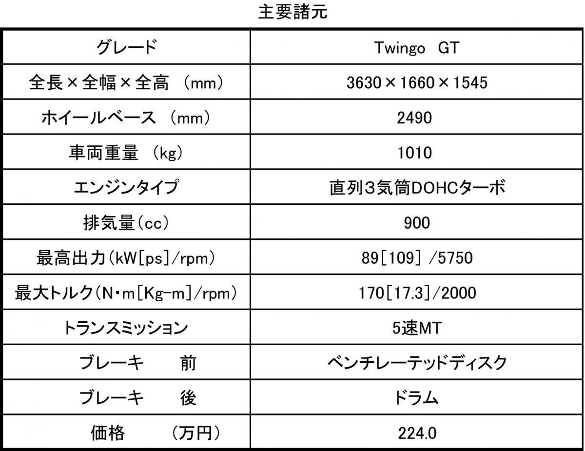 ルノー トゥインゴ GT 〜 画像56