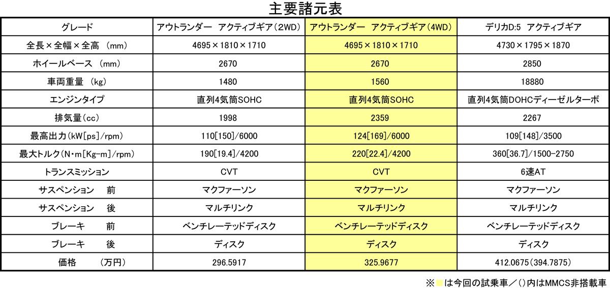 アウトランダーACTIVE GEAR 〜 画像160