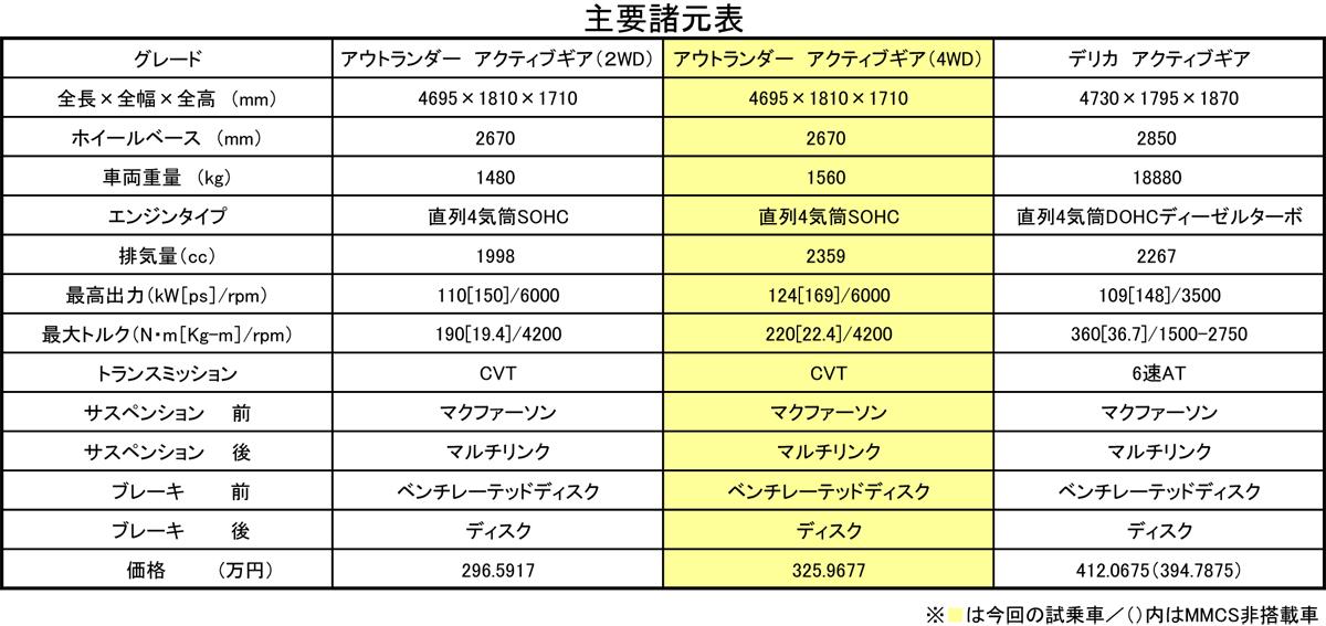 アウトランダーACTIVE GEAR 〜 画像95