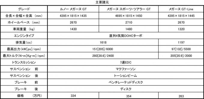 新型ルノーメガーヌ