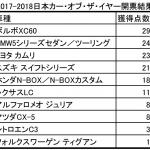 【画像】速報！　日本カー・オブ・ザ・イヤーはボルボXC60に決定 〜 画像6