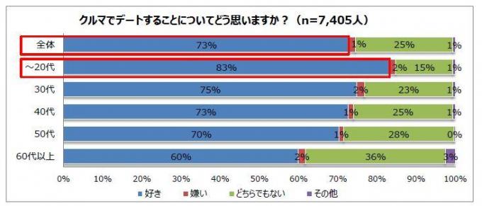 クルマでデート