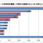 【画像】意外な若者の本音！　20代の8割がクルマデートを希望している 〜 画像2