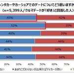 【画像】意外な若者の本音！　20代の8割がクルマデートを希望している 〜 画像3