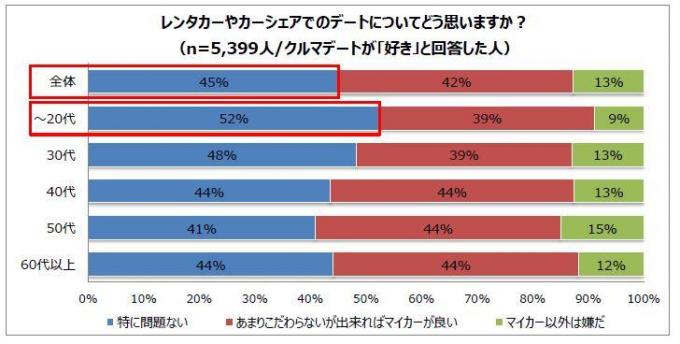 クルマでデート