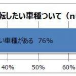 【画像】意外な若者の本音！　20代の8割がクルマデートを希望している 〜 画像4