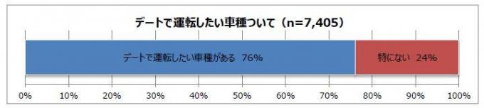 クルマでデート