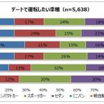 【画像】意外な若者の本音！　20代の8割がクルマデートを希望している 〜 画像5