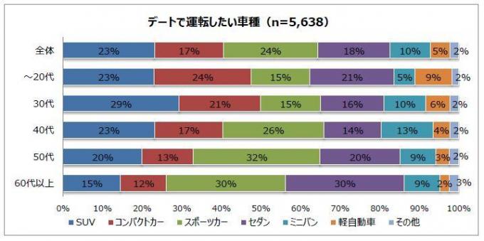 クルマでデート