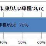 【画像】意外な若者の本音！　20代の8割がクルマデートを希望している 〜 画像6