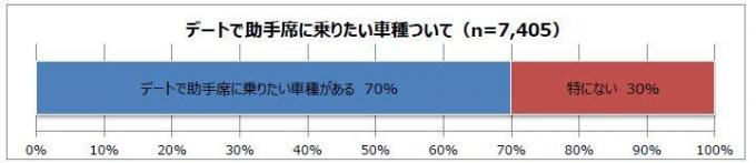 クルマでデート