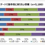 【画像】意外な若者の本音！　20代の8割がクルマデートを希望している 〜 画像7