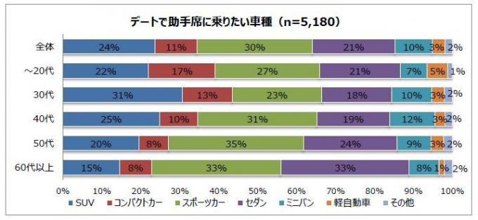 クルマでデート