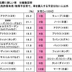 【画像】今年ハタチを迎える若者に人気なのはアクア！　ソニー損保が新成人に対しカーライフ意識調査を実施 〜 画像2