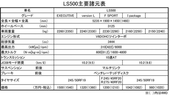 レクサスLS500