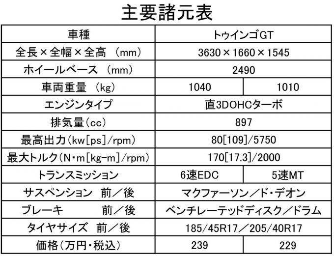 ルノー トゥインゴGT