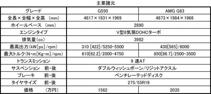 メルセデス･ベンツGクラス