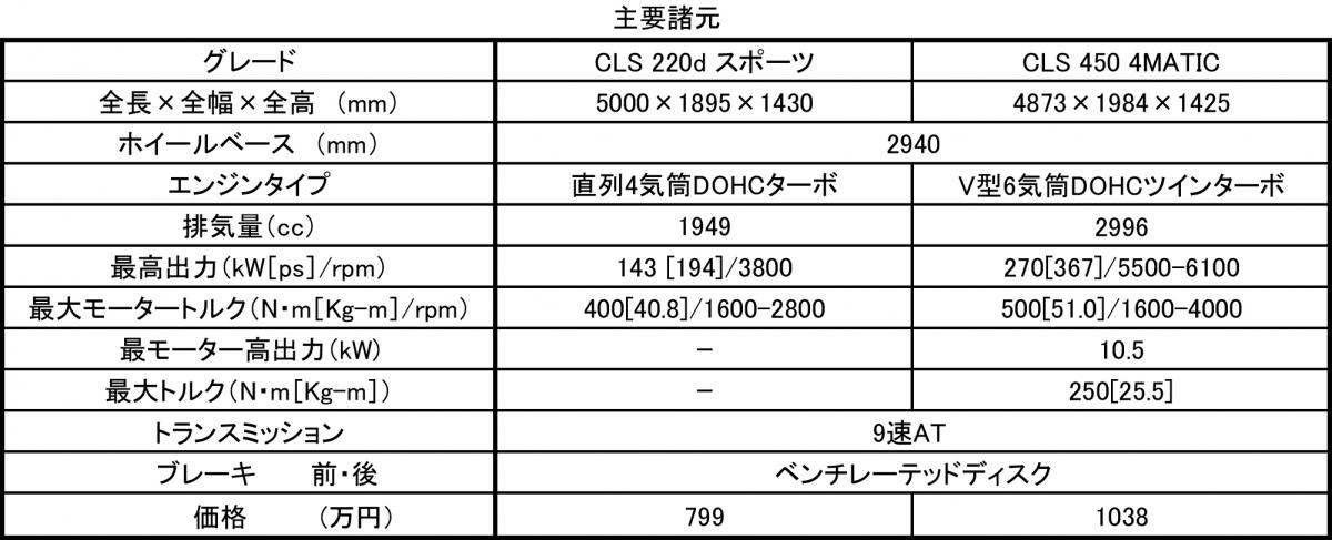 メルセデス・ベンツCLS 〜 画像59