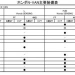 【画像】なんと6速MTまで用意！　ホンダの新型N-VANはメチャクチャ熱い軽バンだった 〜 画像21