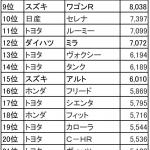 【画像】5月の販売台数トップはホンダN-BOXも身内のライバルに戦々恐々 〜 画像7