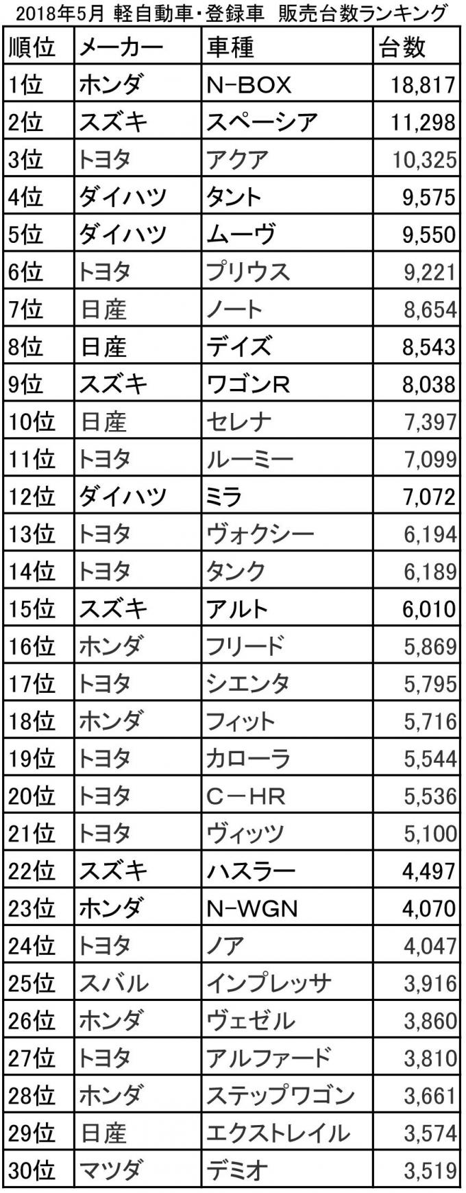 画像ギャラリー 5月の販売台数トップはホンダn Boxも身内のライバルに戦々恐々 画像6 自動車情報 ニュース Web Cartop