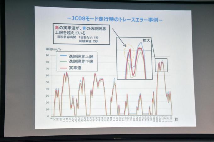 燃費不正