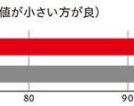 【画像】世界のハイパフォーマンスカーも装着するブリヂストン「ポテンザS007A」が7月1日より発売 〜 画像7