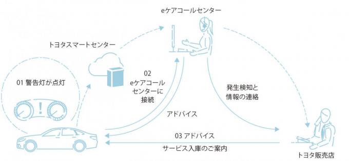 コネクティッドカー