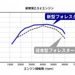 【画像】エンジンや安全装備を刷新！　中身は劇的に変化したスバル新型フォレスターのメカニズムをチェック 〜 画像3