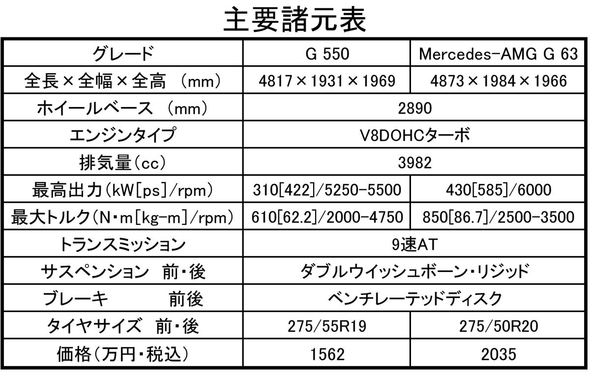 Gクラス 〜 画像11