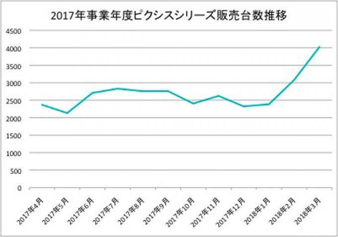 ピクシスシリーズ