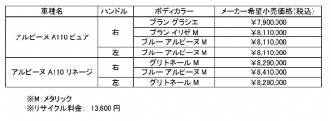 アルピーヌA110