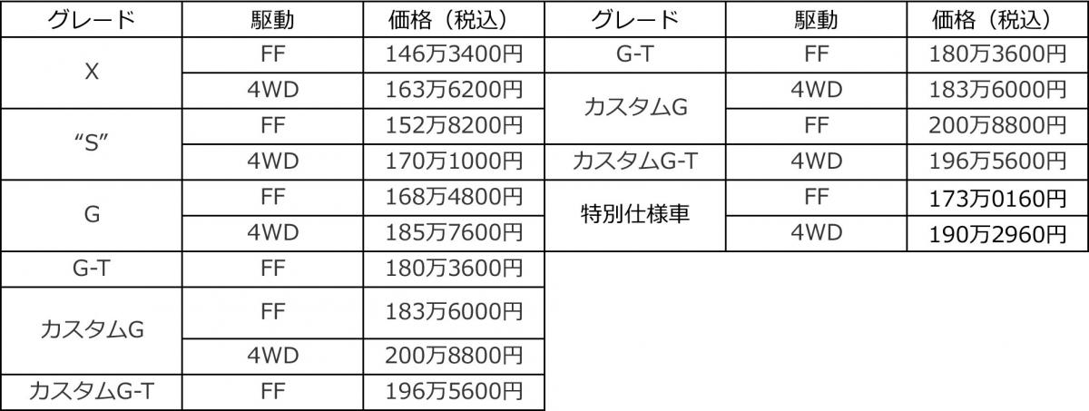 トヨタ･ルーミー 〜 画像1