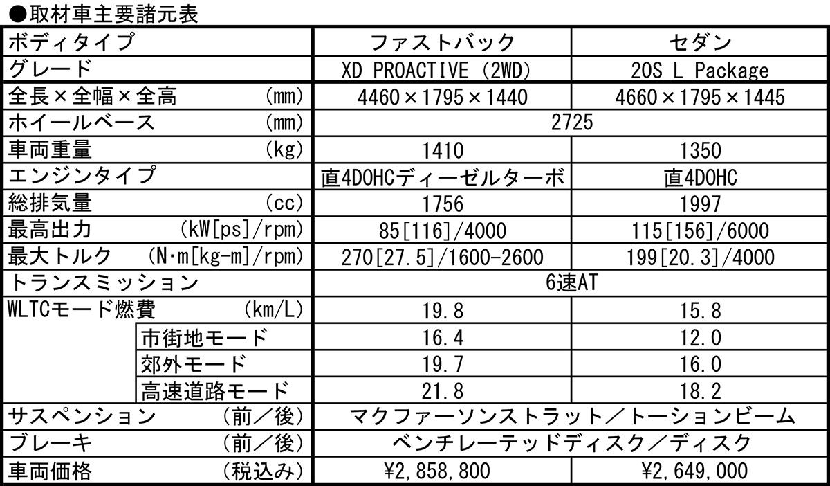 マツダ3 〜 画像24