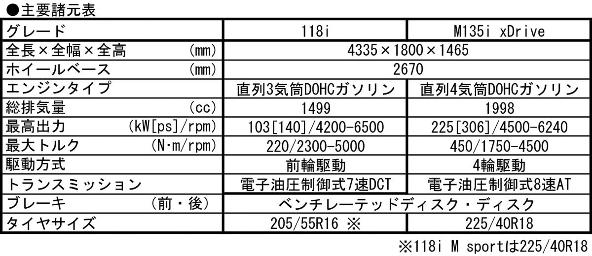 BMW新型1シリーズ