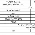 【画像】メルセデス・ベンツが新型CLA&AMG A 35を発表！　「美しさ」と「走り」に注目 〜 画像76