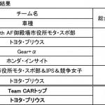 【画像】速さと燃費で勝負するエコカーカップ！　富士スピードウェイ初体験の女性新人編集部員がいきなり挑戦 〜 画像27