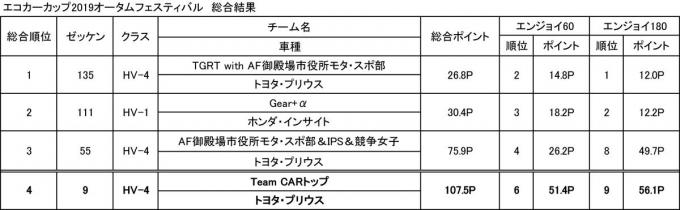 エコカーカップ