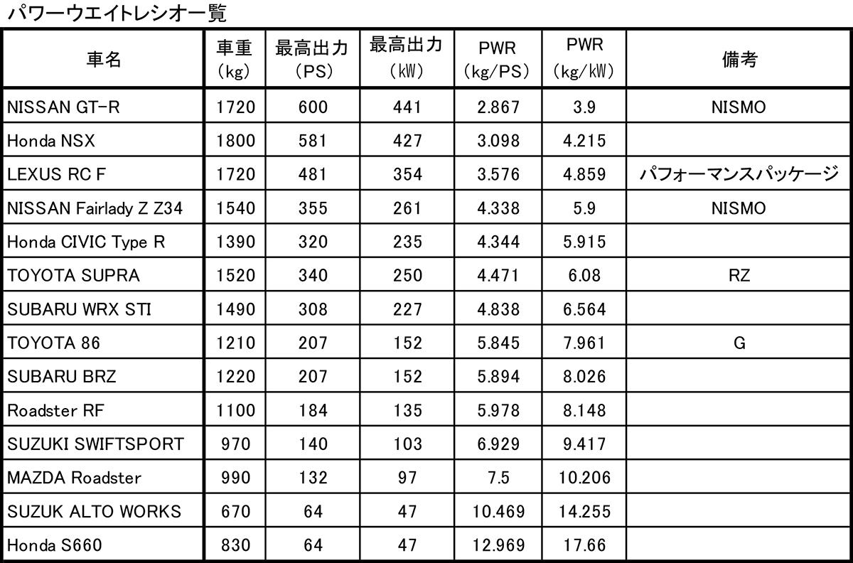 パワーウエイトレシオに優れた国産スポーツモデルランキング 〜 画像24