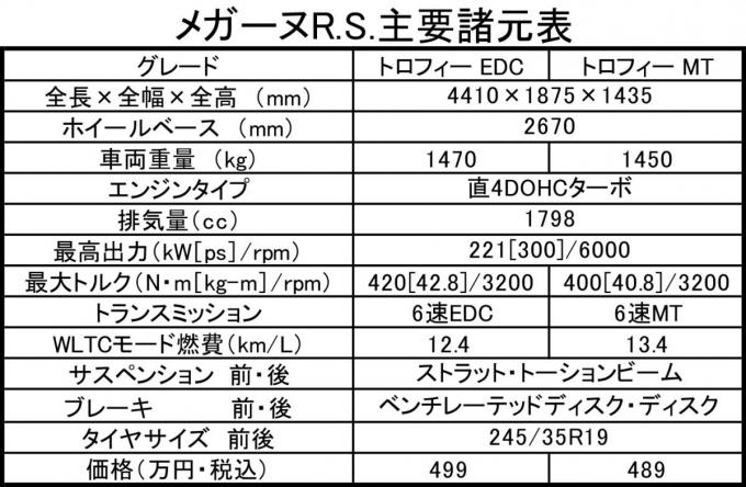 ルノー・メガーヌR.S.サーキット試乗