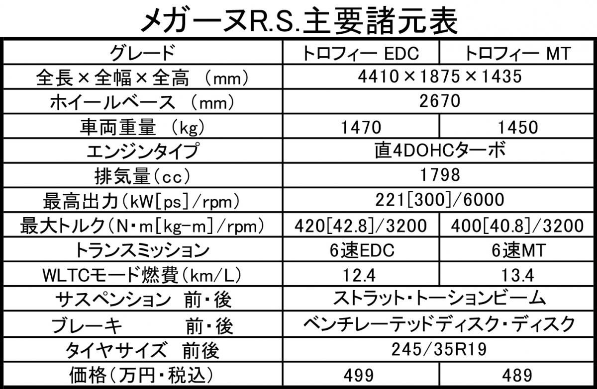 ルノー・メガーヌR.S.サーキット試乗 〜 画像31