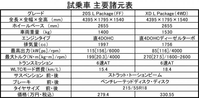 マツダCX-30の試乗