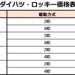 【画像】ダイハツから新車種「ロッキー」が登場！　SUVらしさと取り回しやすさを両立 〜 画像184