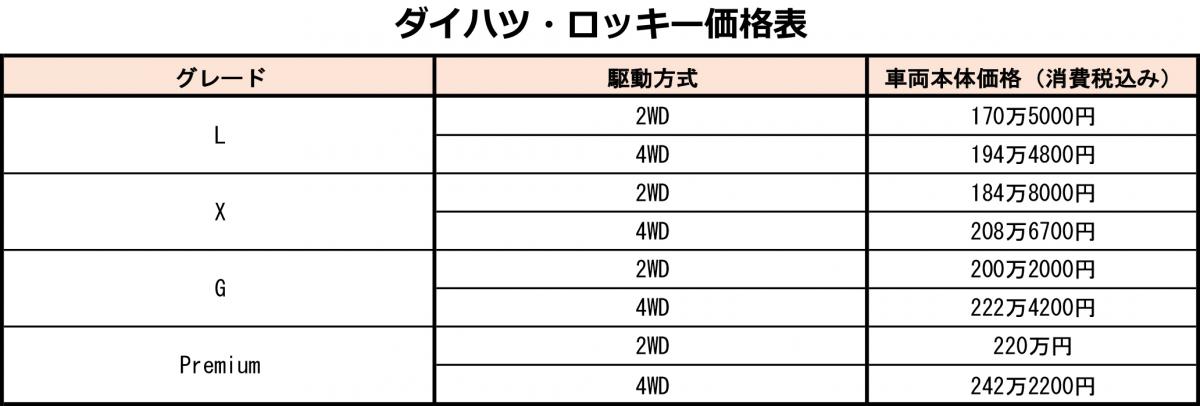 ダイハツから小型SUVロッキーが登場 〜 画像184