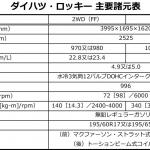 【画像】ダイハツから新車種「ロッキー」が登場！　SUVらしさと取り回しやすさを両立 〜 画像183