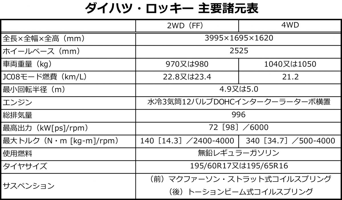 ダイハツから小型SUVロッキーが登場 〜 画像183