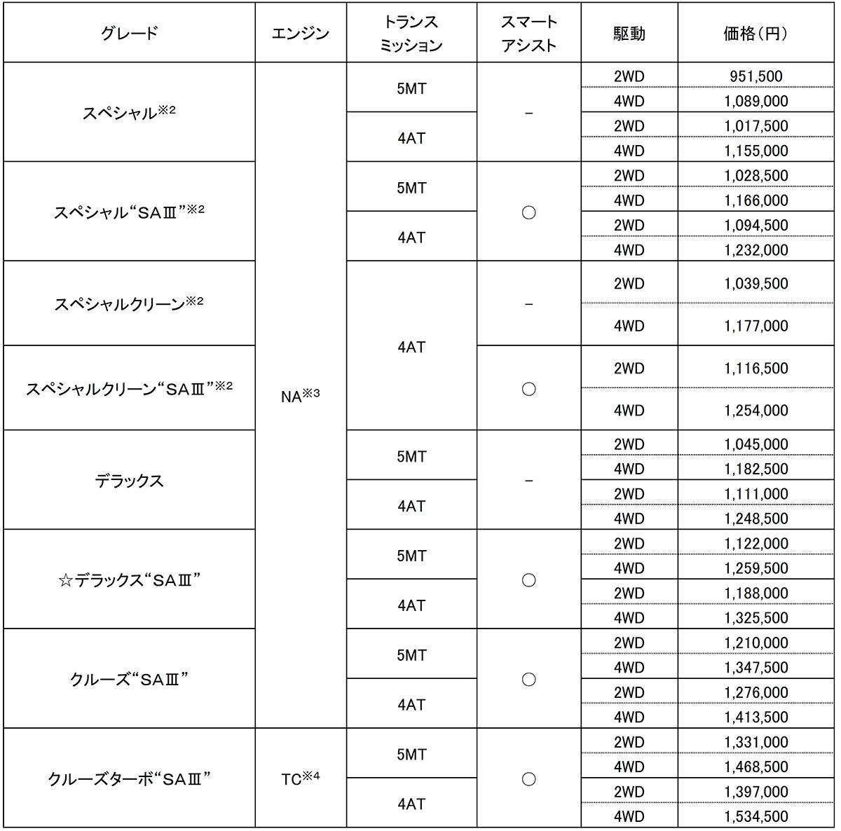 ダイハツハイゼットとアトレー 〜 画像3