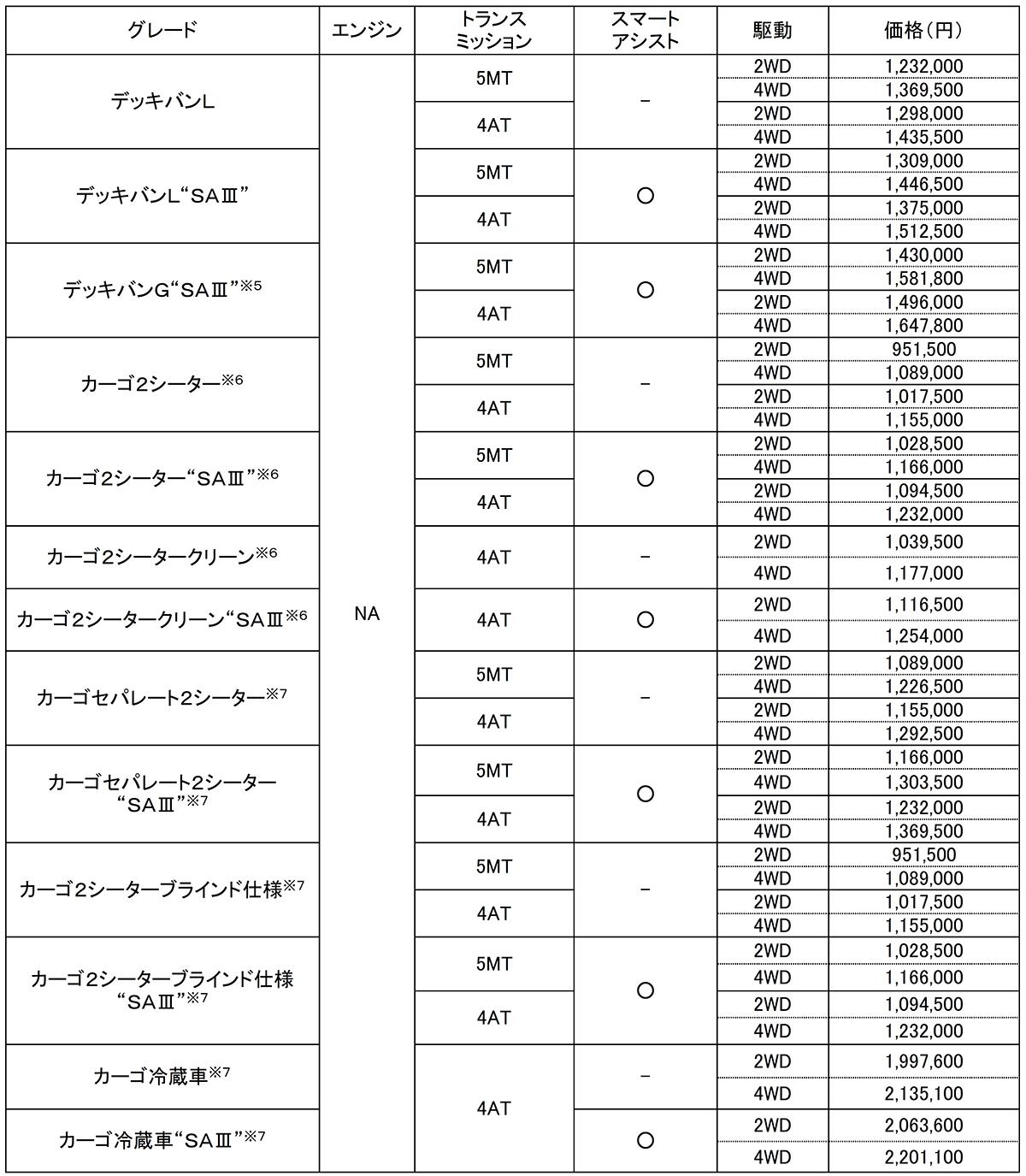 ダイハツハイゼットとアトレー 〜 画像5